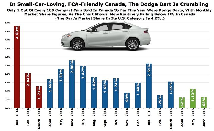 chart of the day canada loves fca and small cars but not the dodge dart