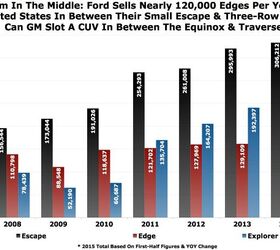 Chart Of The Day: Is There Room In The Middle For GM's Crossovers? Ford Says Yes