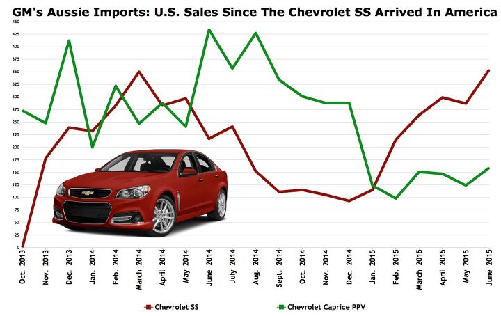 Chart Of The Day: GM Set A Chevrolet SS Sales Record In June, Caprice PPV Sales Plunge