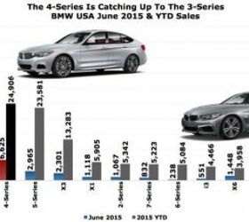 Chart Of The Day: BMW 4-Series Is Selling Almost As Often As The 3-Series