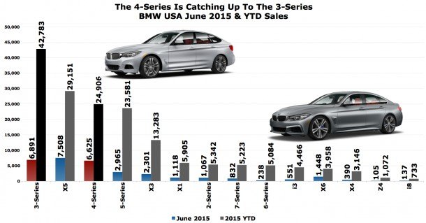 Chart Of The Day: BMW 4-Series Is Selling Almost As Often As The 3-Series