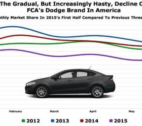 Chart Of The Day: The Dodge Brand's Decline Can Not Be Surprising To You