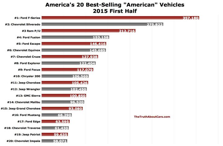 chart of the day america s 15 best selling american vehicles in the first half of