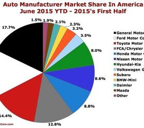 Chart Of The Day: U.S. Automaker Market Share In America – June 2015 YTD