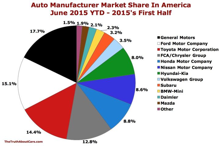 chart of the day u s automaker market share in america june 2015 ytd