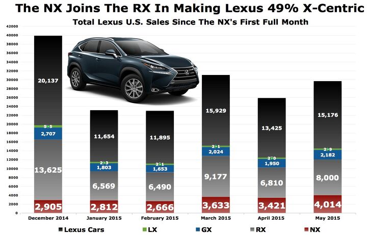 chart of the day nx boosting lexus in the time of the rx s need
