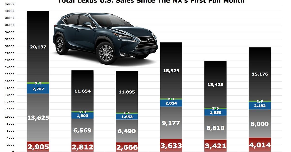 Lexus Rz Graph Chart Of The Day: NX Boosting Lexus In The Time Of The RX's Need | TTAC