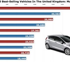 Chart Of The Day: 2015 Will Be Ford Fiesta's Seventh Consecutive Year As UK's Best-Selling Car
