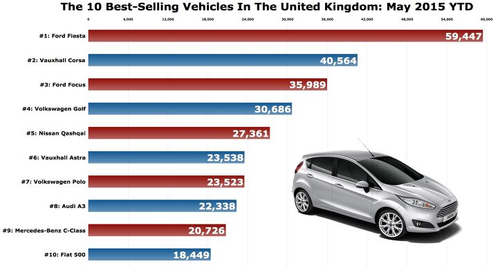 Chart Of The Day: 2015 Will Be Ford Fiesta's Seventh Consecutive Year As UK's Best-Selling Car
