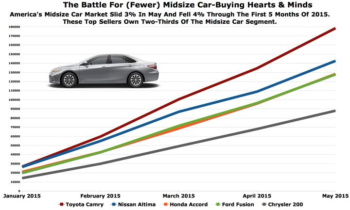 chart of the day u s midsize car market faltering leaders earning greater market