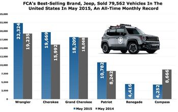 Chart Of The Day: Here's How Jeep Reported An All-Time Monthly U.S. Sales Record In May 2015