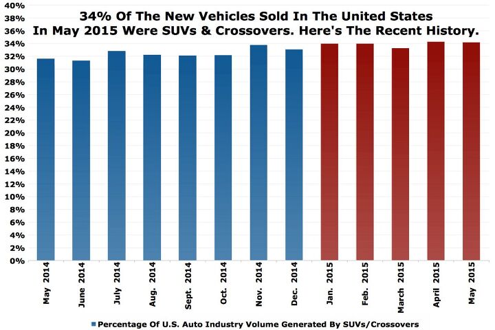 chart of the day u s suv crossover market share rises to 34 in may 2015