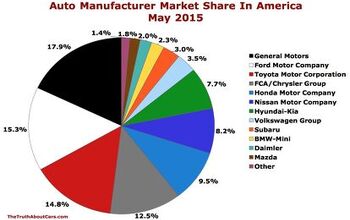 Chart Of The Day: Auto Brand Market Share In America In May 2015