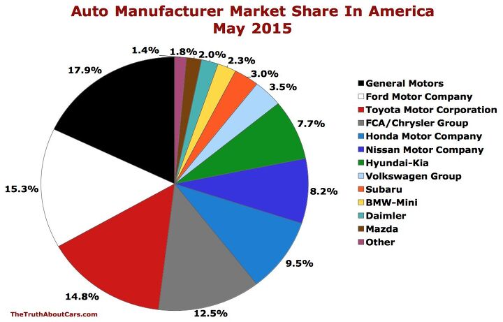 Chart Of The Day: Auto Brand Market Share In America In May 2015
