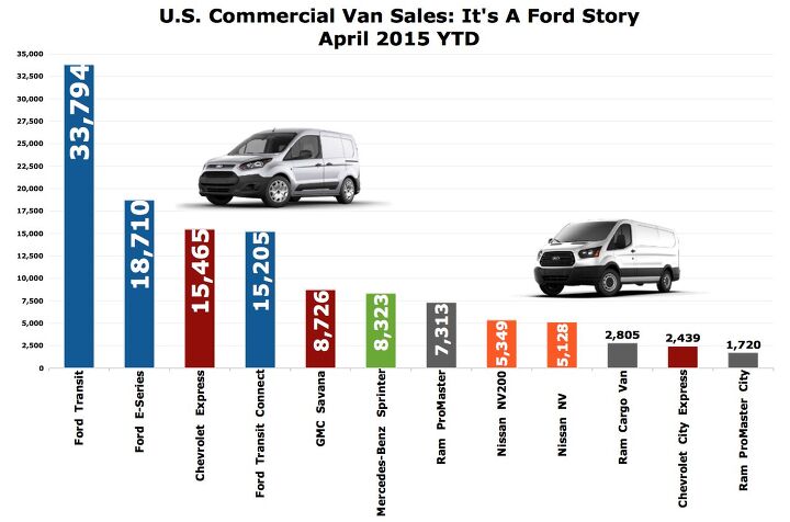 Ford Transit Connect Still Owns Half Of U.S. Small Commercial Van Segment