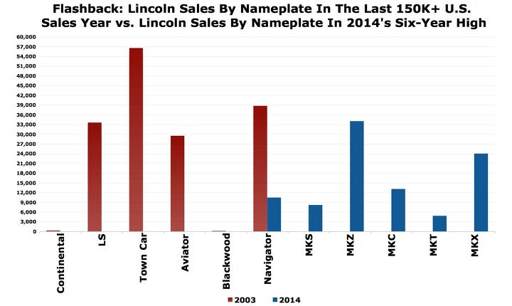mkc aside lincoln sales keep tumbling as the u s auto market expands