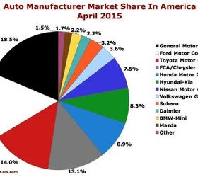 chart-of-the-day-auto-brand-market-share-in-america-in-april-2015