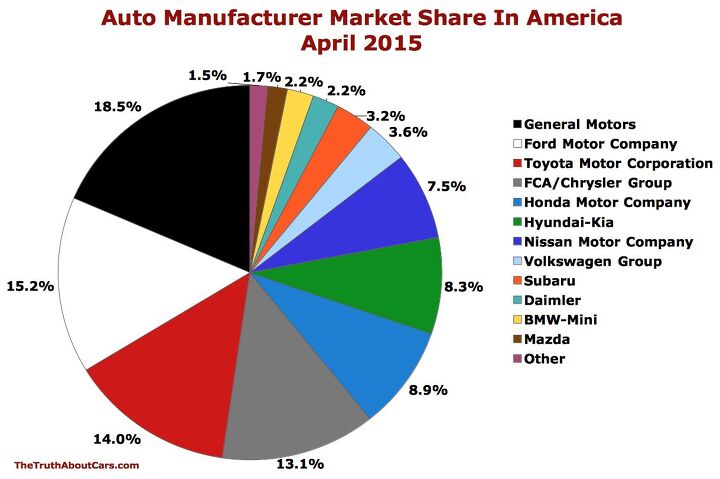chart of the day auto brand market share in america in april 2015
