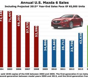 Not In The Big Leagues Yet, But Mazda 6 Sales Are Steadily Rising