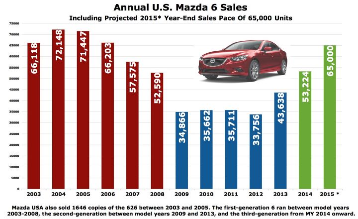 not in the big leagues yet but mazda 6 sales are steadily rising