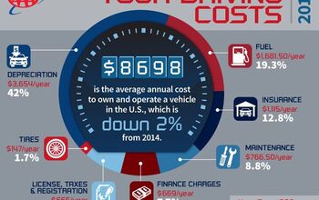 AAA: Average Annual Driving Costs Fall 2 Percent In 2015