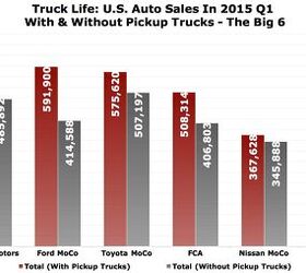 Chart Of The Day: Imagine The U.S. Auto Industry Without Pickup Trucks