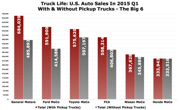 chart of the day imagine the u s auto industry without pickup trucks