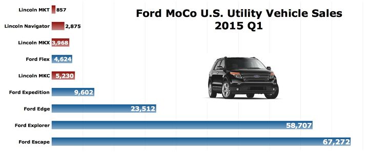 Best-In-A-Decade March 2015 Ford Explorer Sales Cause Us To Remember Times Gone By