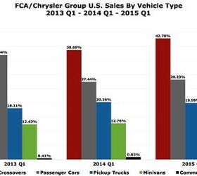 Chart Of The Day: Fiat Chrysler Automobiles US Is Very Much An SUV-Oriented Automaker