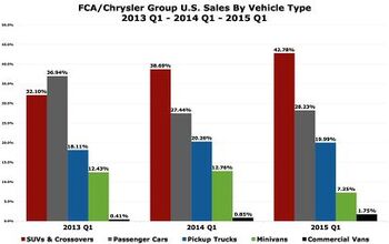 Chart Of The Day: Fiat Chrysler Automobiles US Is Very Much An SUV-Oriented Automaker