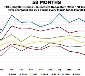 Truck Sales What Does 58 Consecutive Months Of Growth Mean For The 