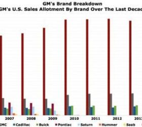 chart of the day gm s u s sales by brand over the last decade