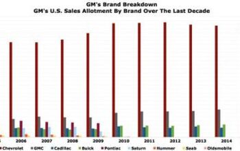 Chart Of The Day: GM's U.S. Sales By Brand Over The Last Decade