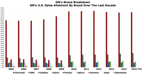 chart of the day gm s u s sales by brand over the last decade