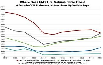 Charts Of The Day: 2005-2014 GM Car, Truck, SUV, Crossover And Van Sales