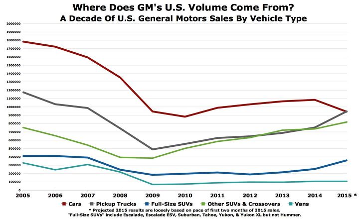 charts of the day 2005 2014 gm car truck suv crossover and van sales