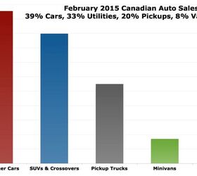 Canada Auto Sales Recap: February 2015