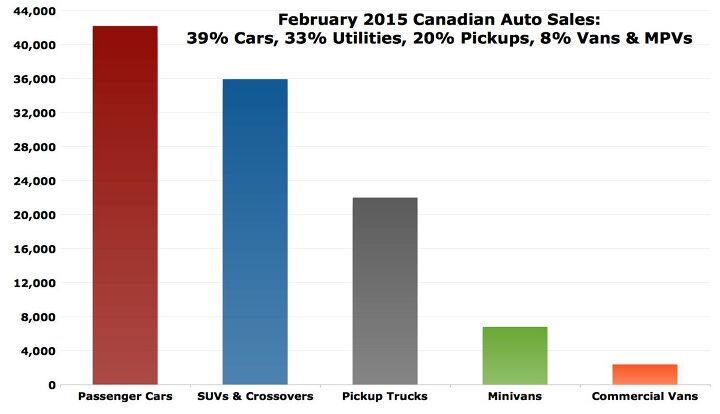 canada auto sales recap february 2015