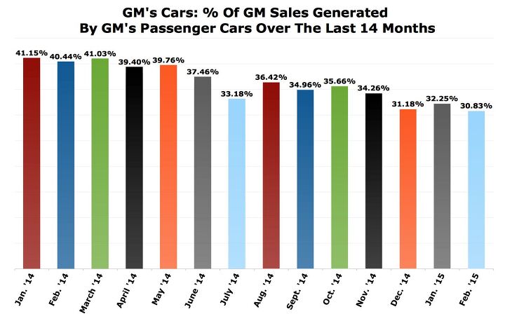 Chart Of The Day: GM's Gradual Car Sales Decrease