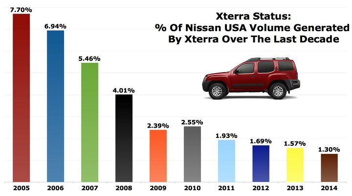 the numbers behind the nissan xterra s demise
