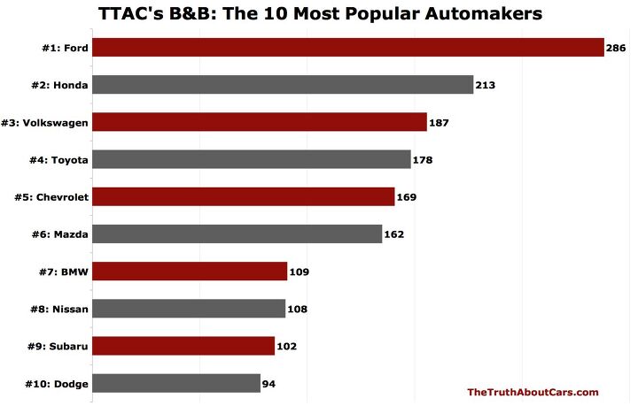 a comprehensive look at what ttac readers drive in three charts
