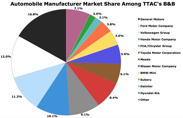 a comprehensive look at what ttac readers drive in three charts