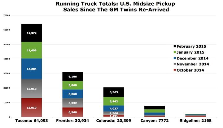 cain s segments midsize truck sales in america in february 2015