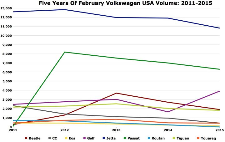 volkswagen usa s sales decline begins anew in february 2015