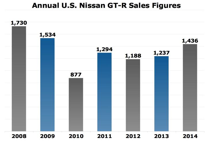 nissan gt r approaches 10 000 u s sales after best ever january