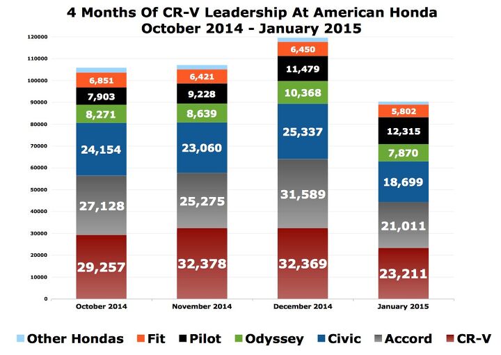 question of the day will the cr v continue to be america s best selling honda