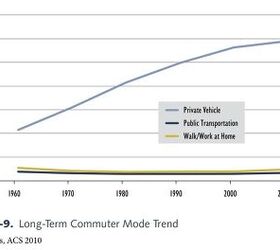 Chart Of The Day: Mass Transit Isn't Hitting Critical Mass