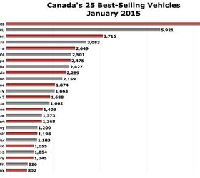 january 2015 canada auto sales recap pickups earn 21 market share