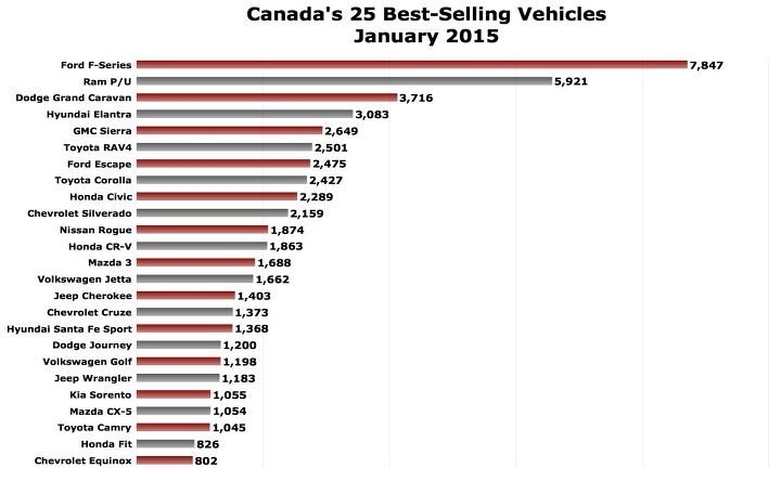 January 2015 Canada Auto Sales Recap – Pickups Earn 21% Market Share