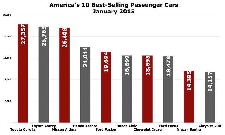 america s 10 best selling cars in january 2015